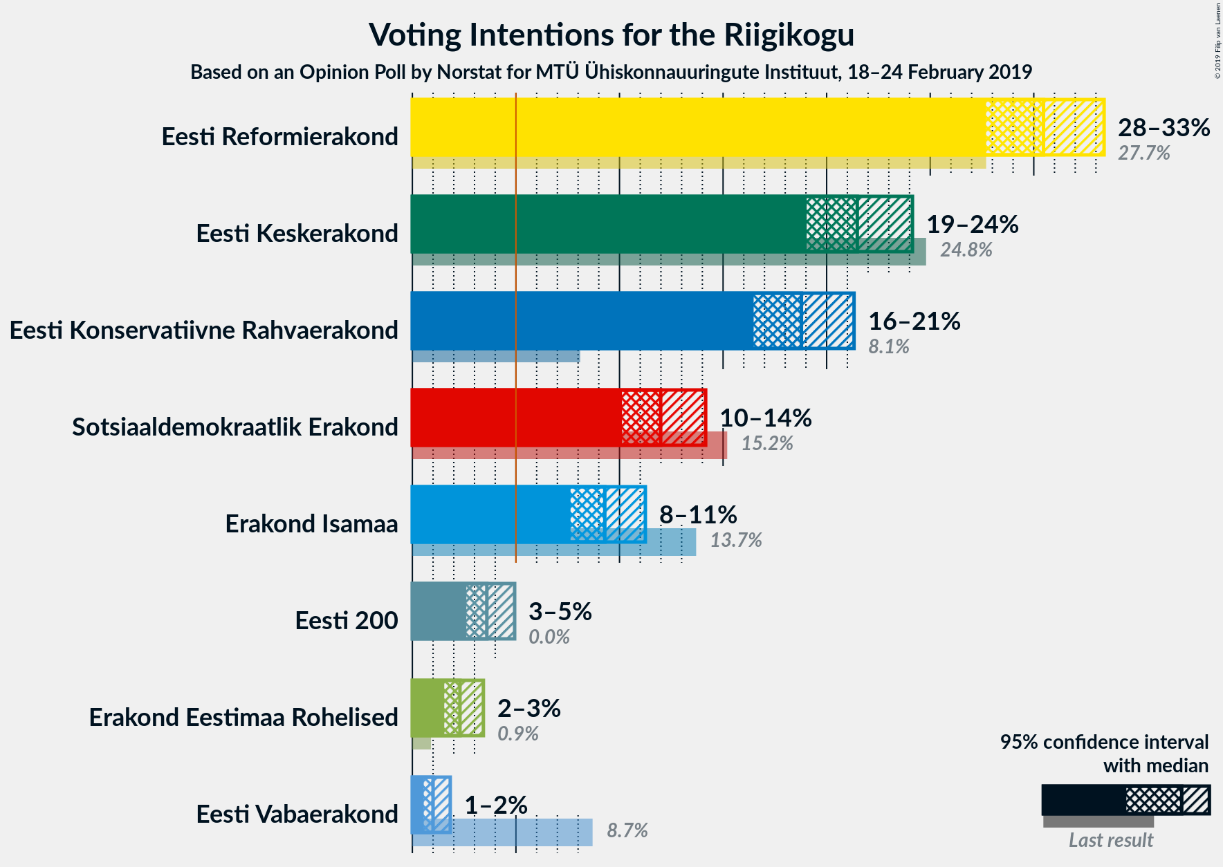 Graph with voting intentions not yet produced