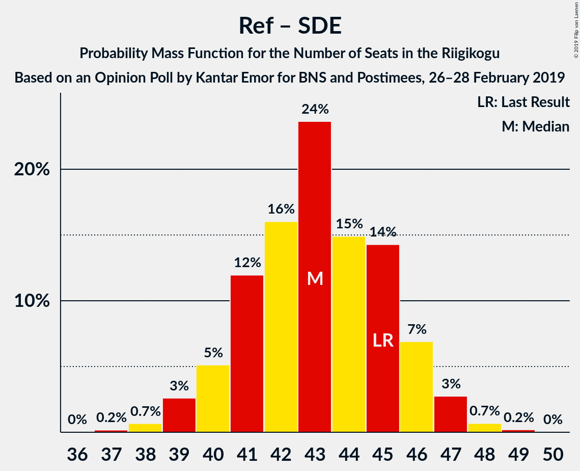 Graph with seats probability mass function not yet produced