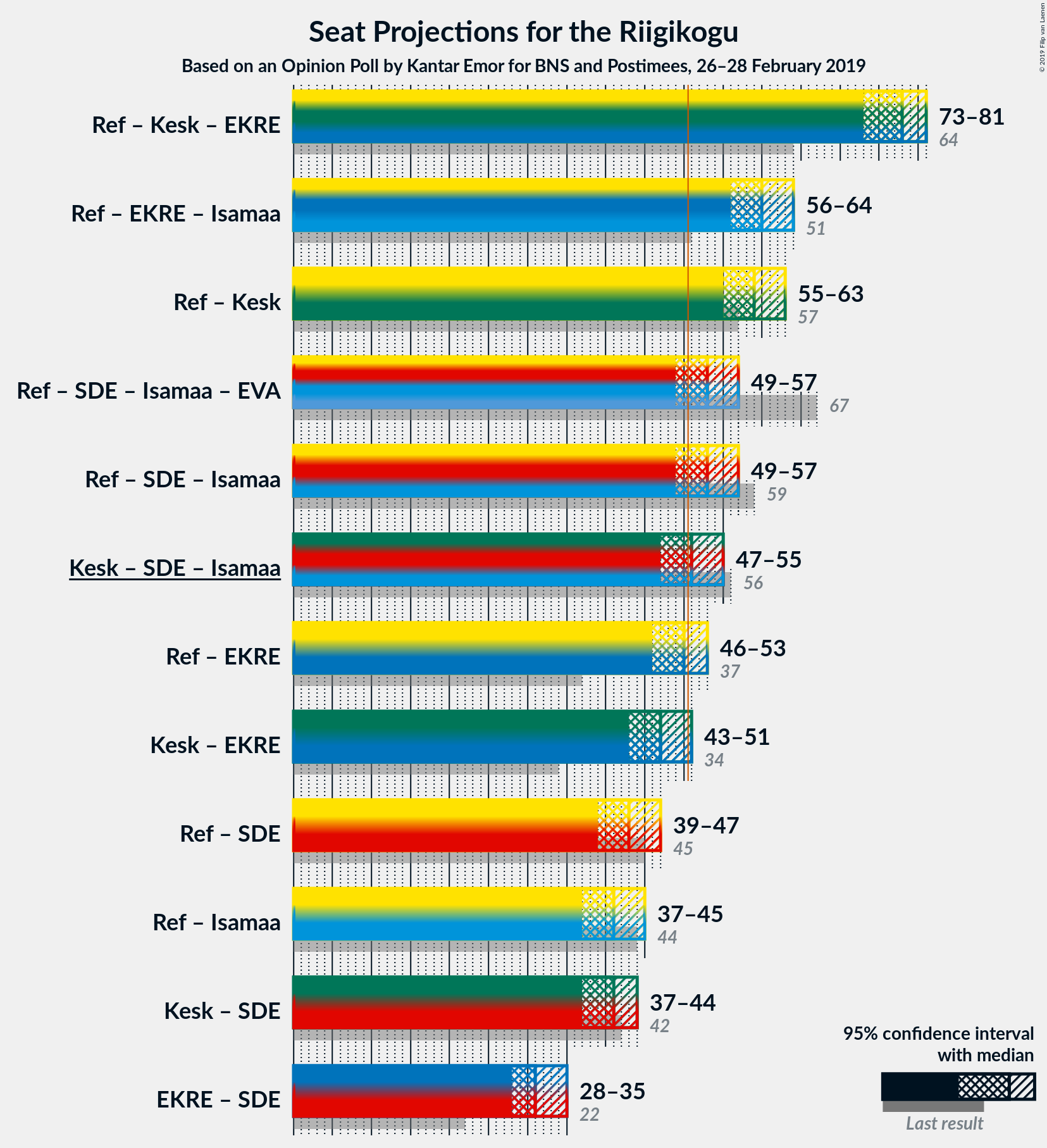 Graph with coalitions seats not yet produced