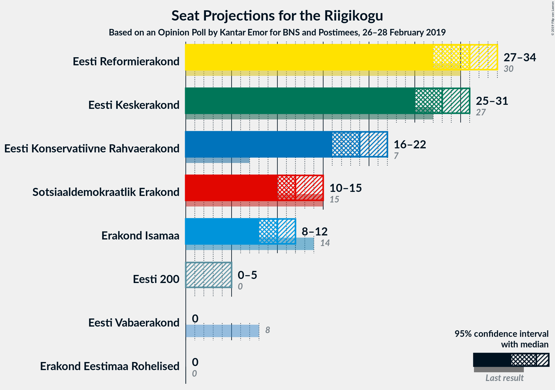 Graph with seats not yet produced