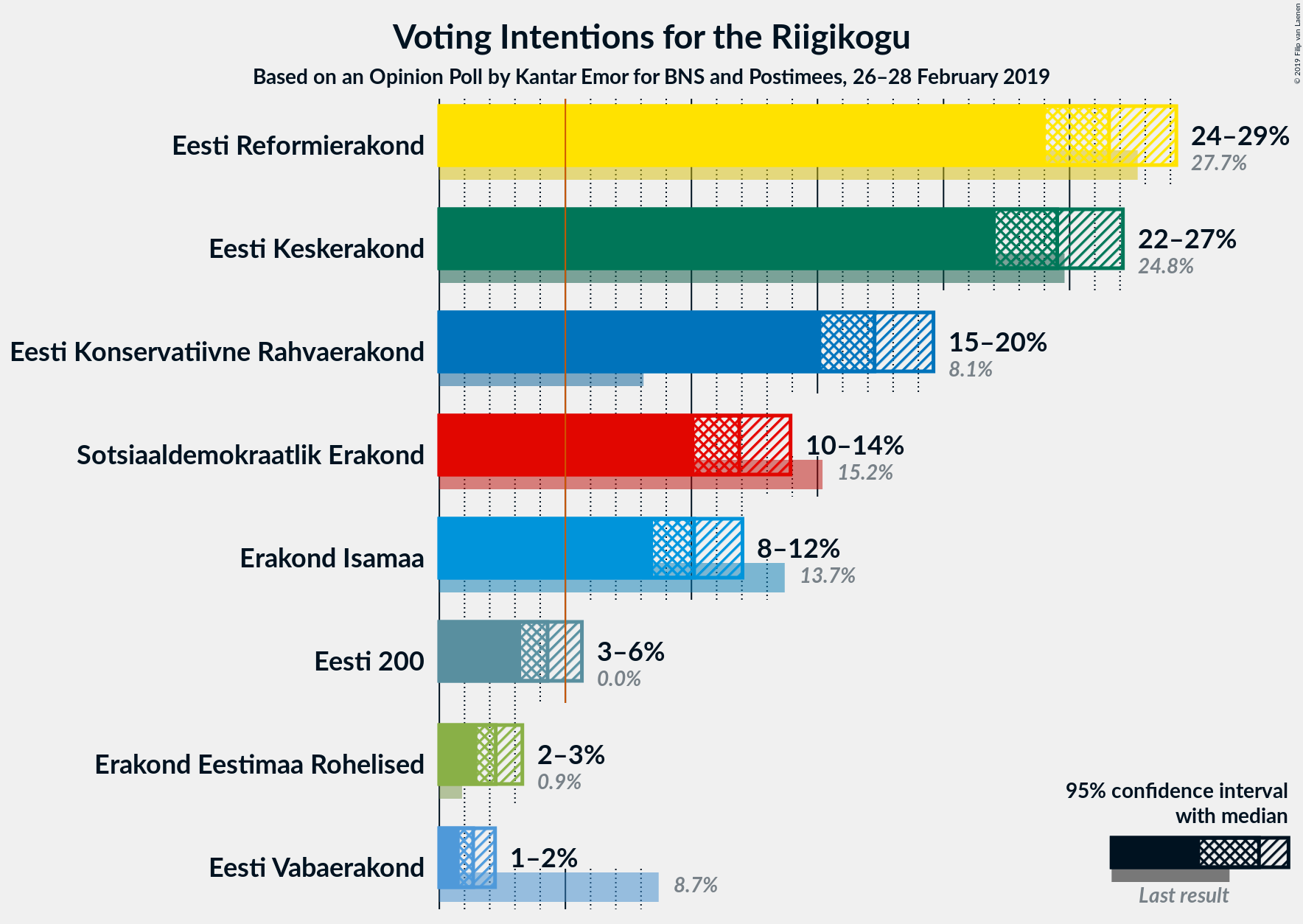 Graph with voting intentions not yet produced