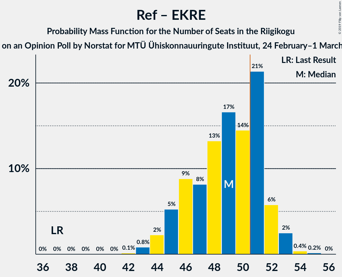 Graph with seats probability mass function not yet produced