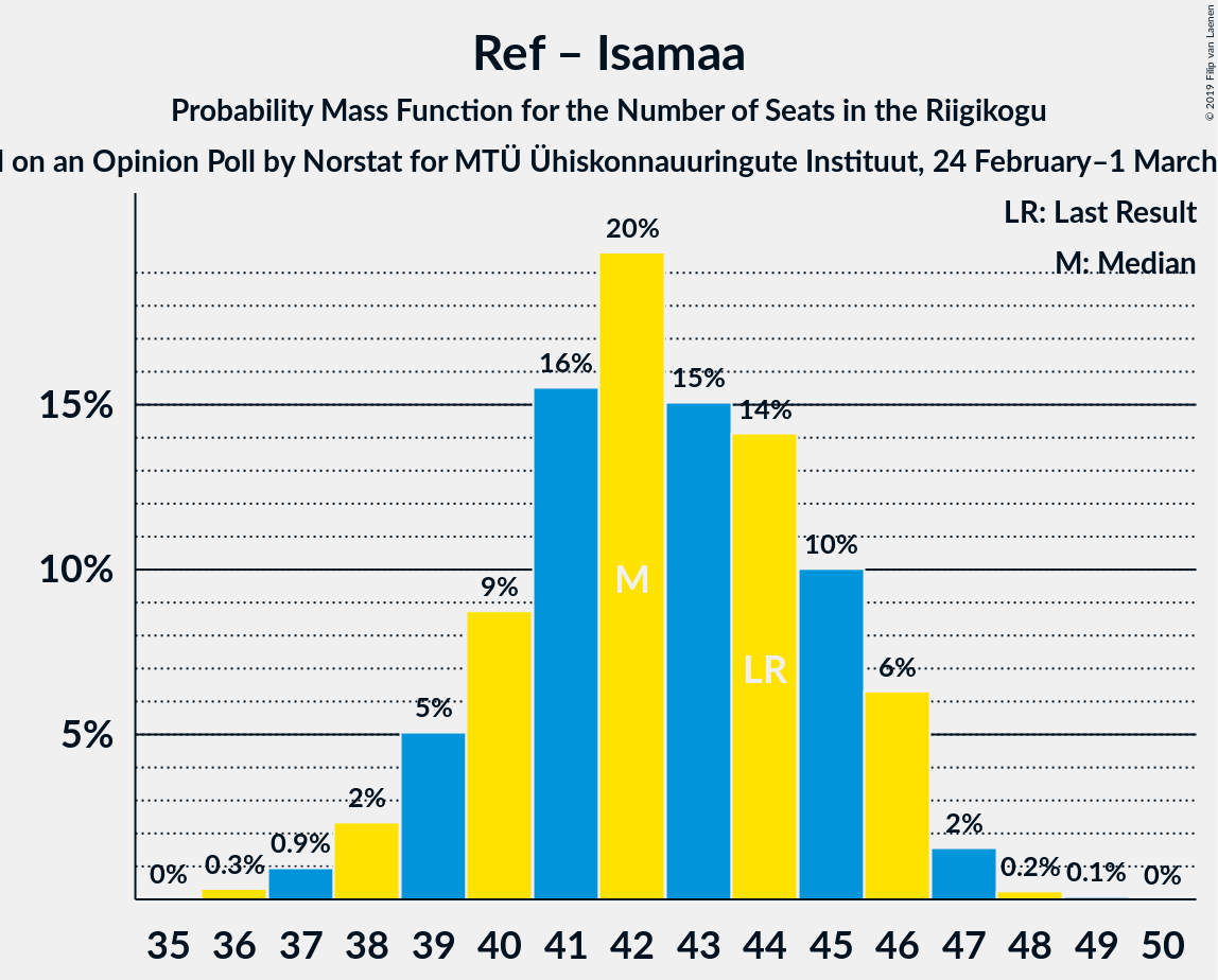 Graph with seats probability mass function not yet produced