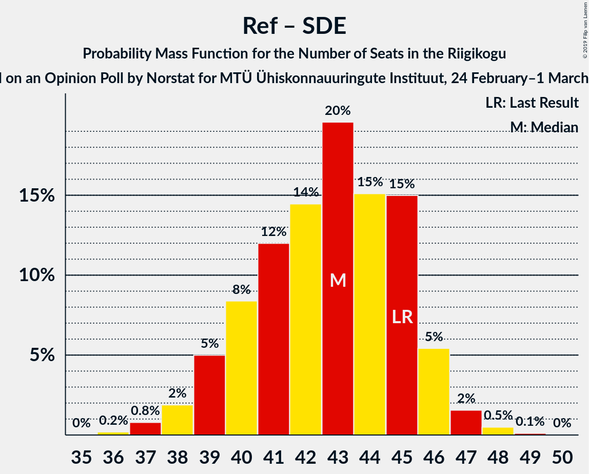 Graph with seats probability mass function not yet produced