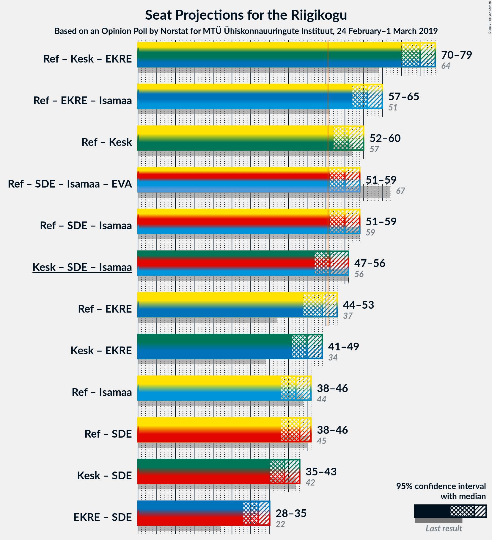 Graph with coalitions seats not yet produced