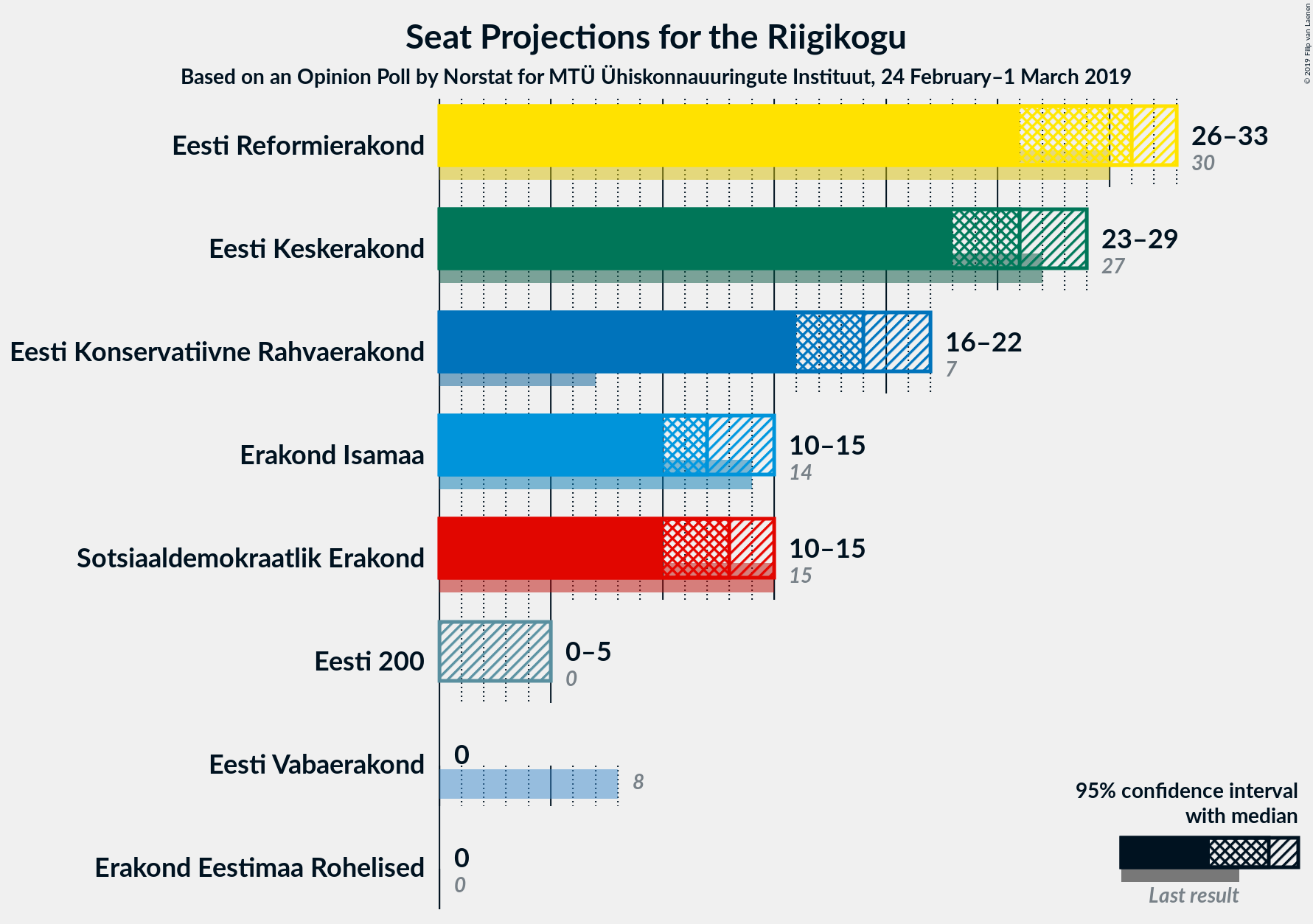 Graph with seats not yet produced