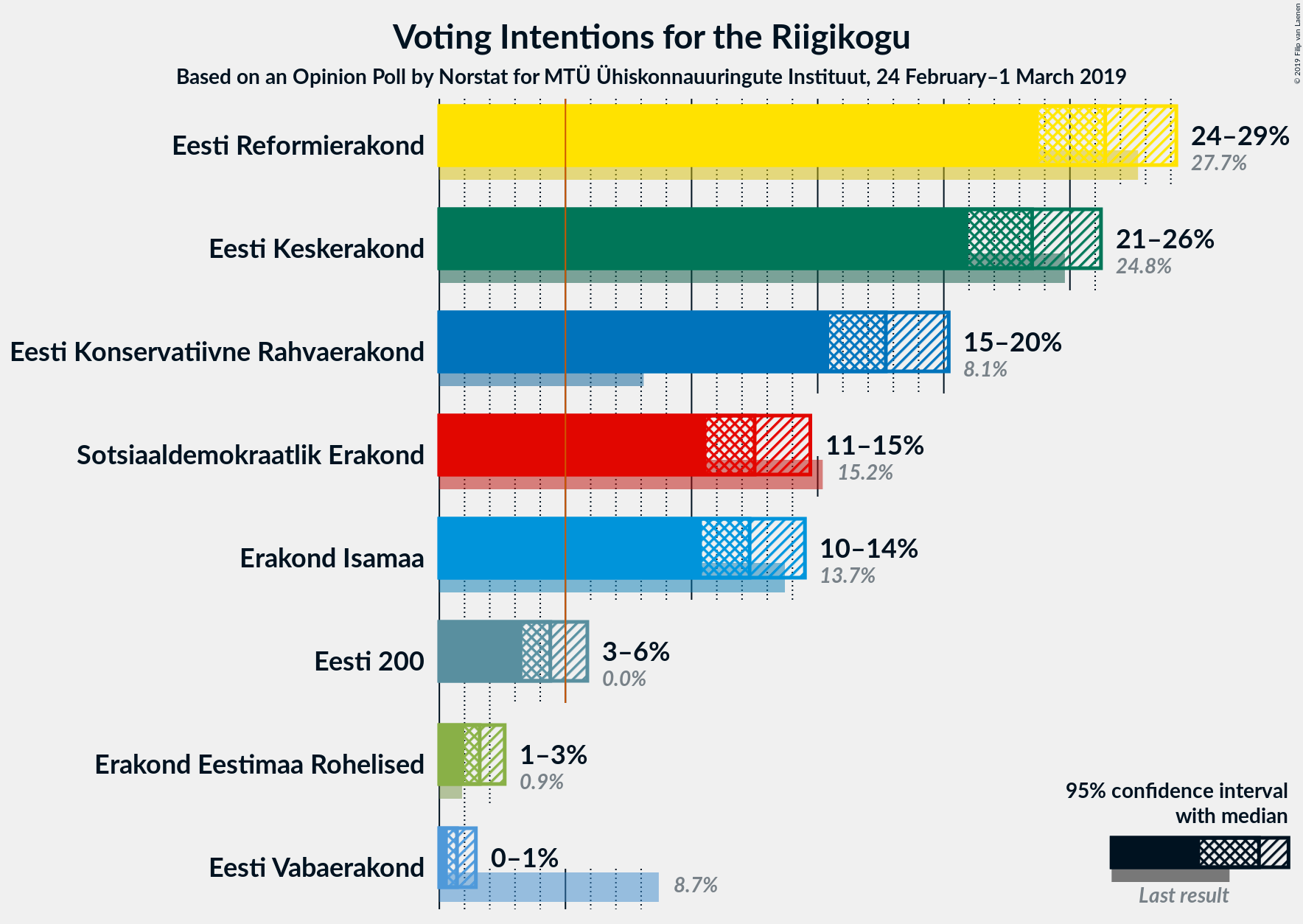 Graph with voting intentions not yet produced