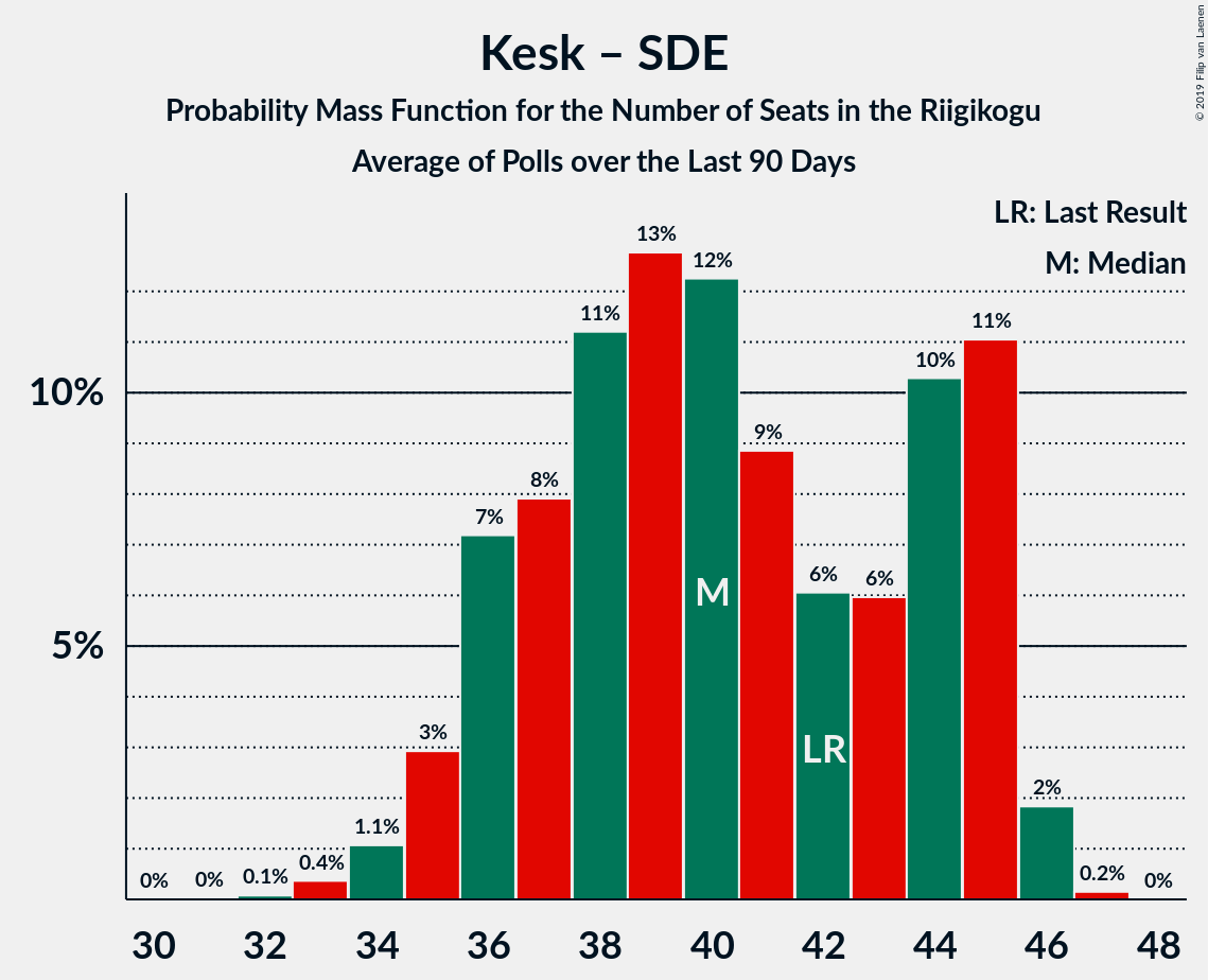 Graph with seats probability mass function not yet produced