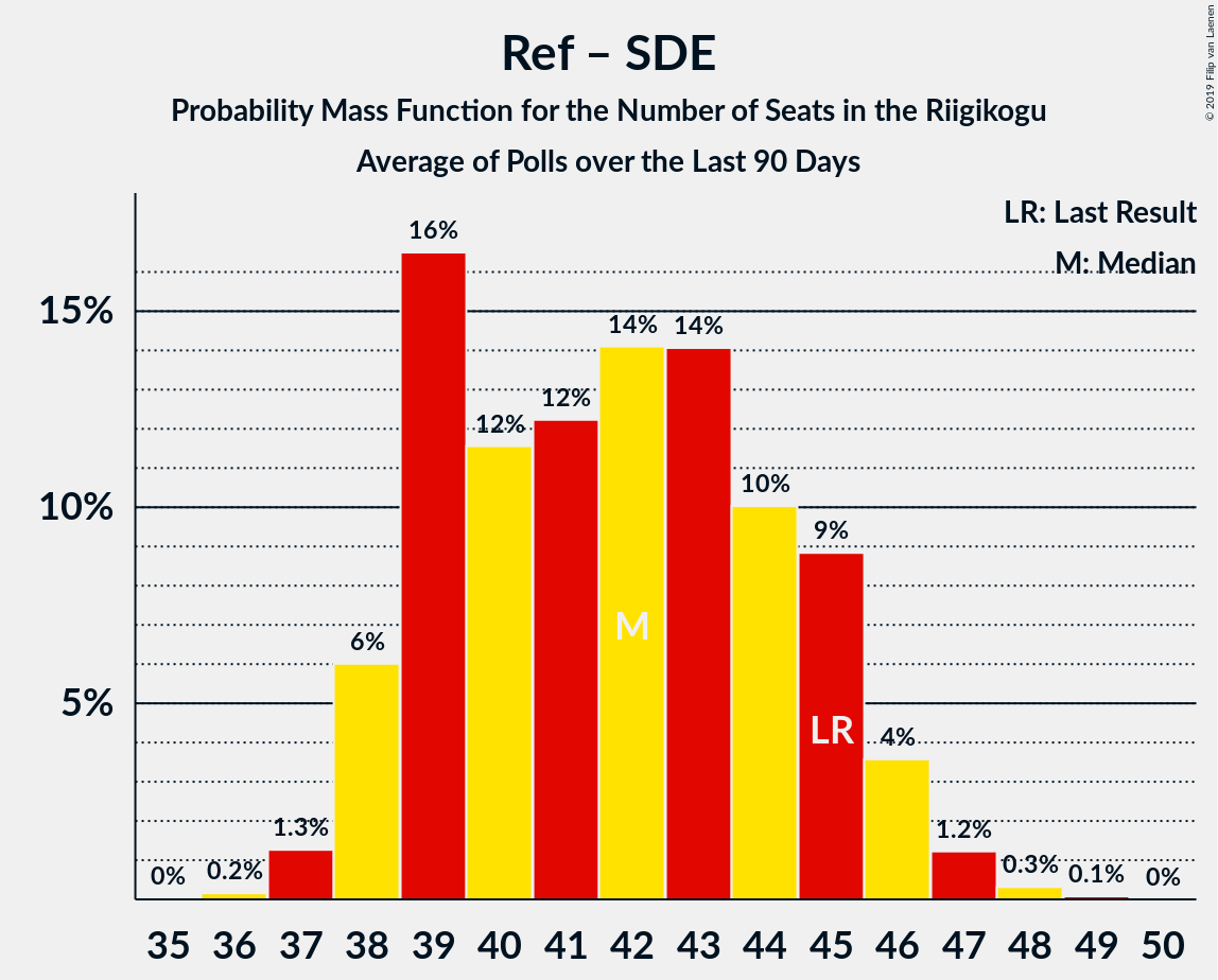 Graph with seats probability mass function not yet produced