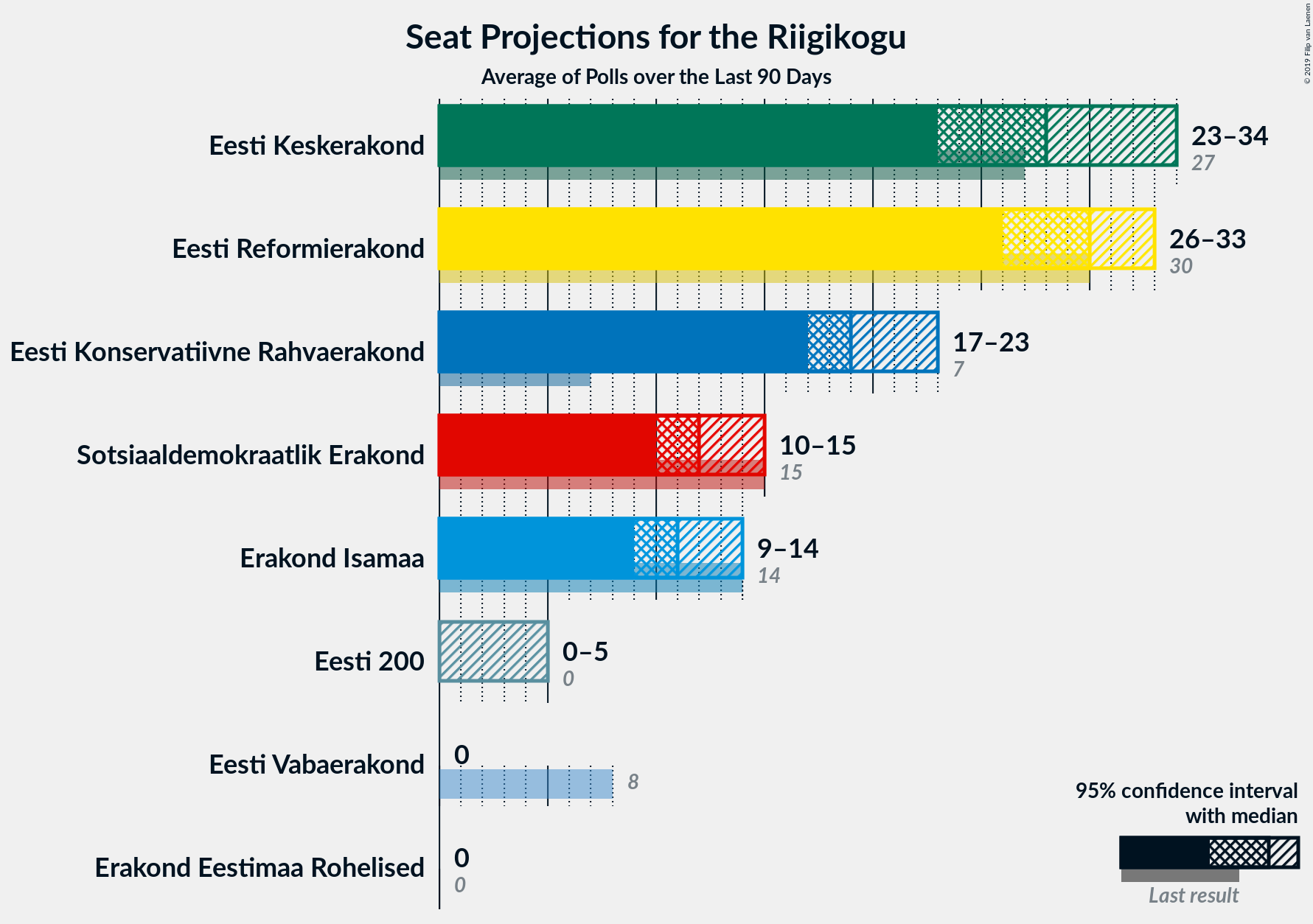 Graph with seats not yet produced