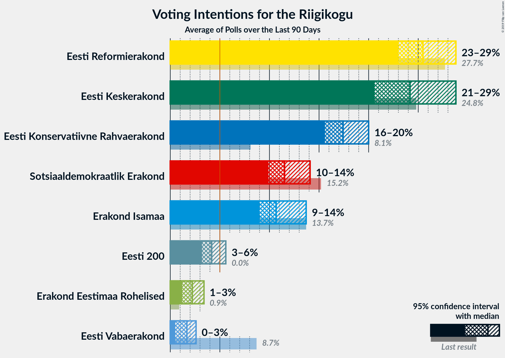 Graph with voting intentions not yet produced