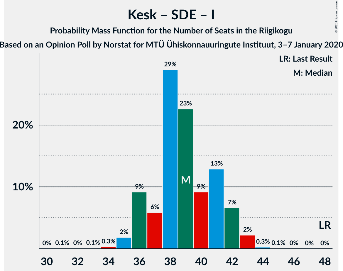 Graph with seats probability mass function not yet produced