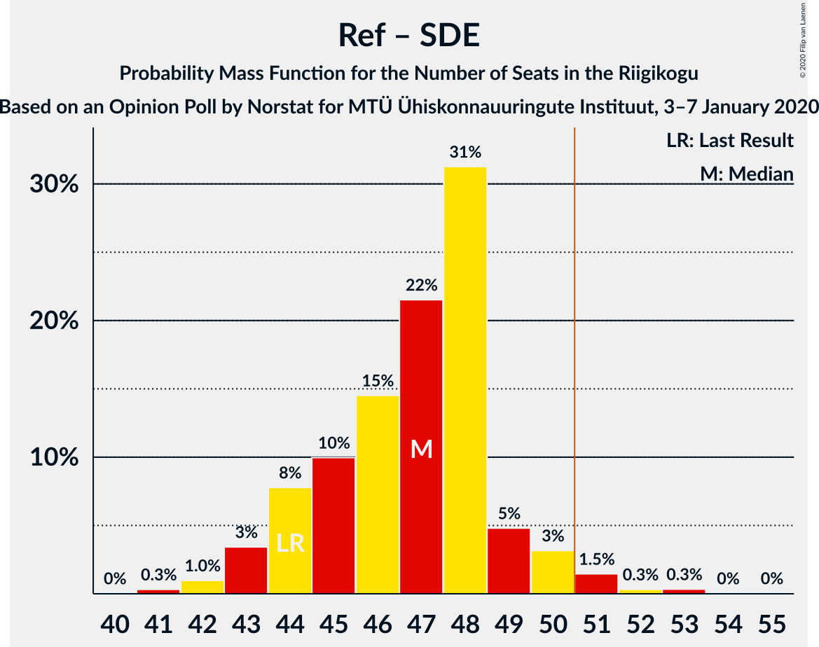 Graph with seats probability mass function not yet produced