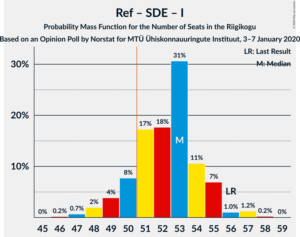 Graph with seats probability mass function not yet produced