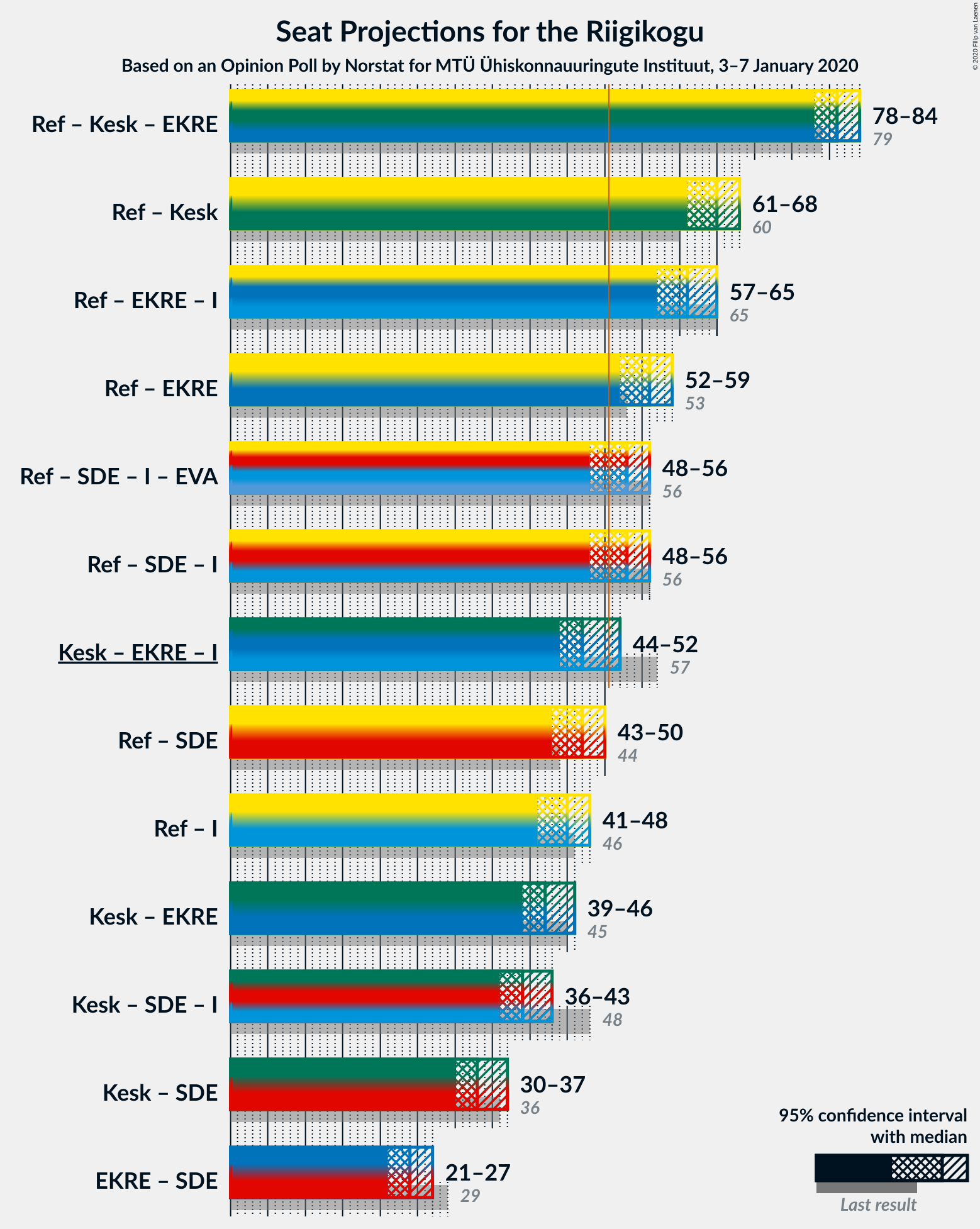 Graph with coalitions seats not yet produced