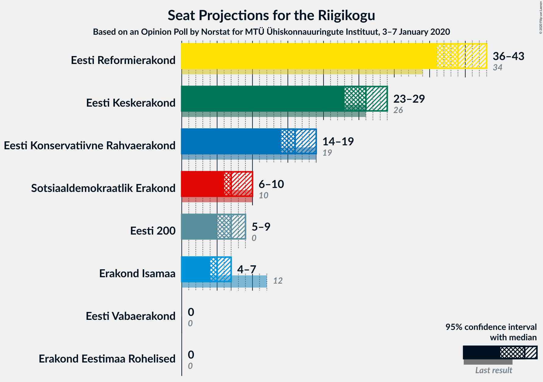 Graph with seats not yet produced