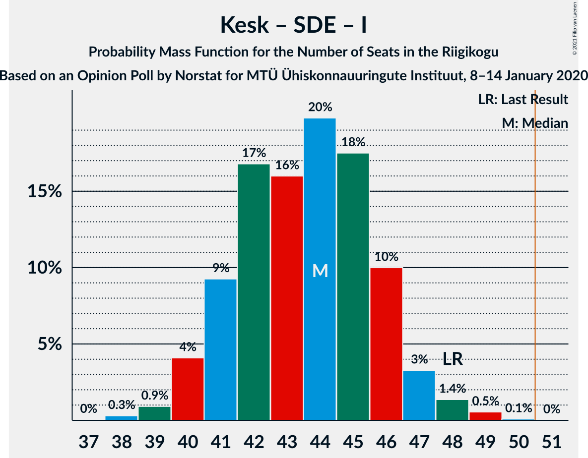 Graph with seats probability mass function not yet produced