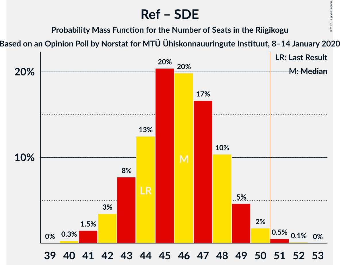 Graph with seats probability mass function not yet produced