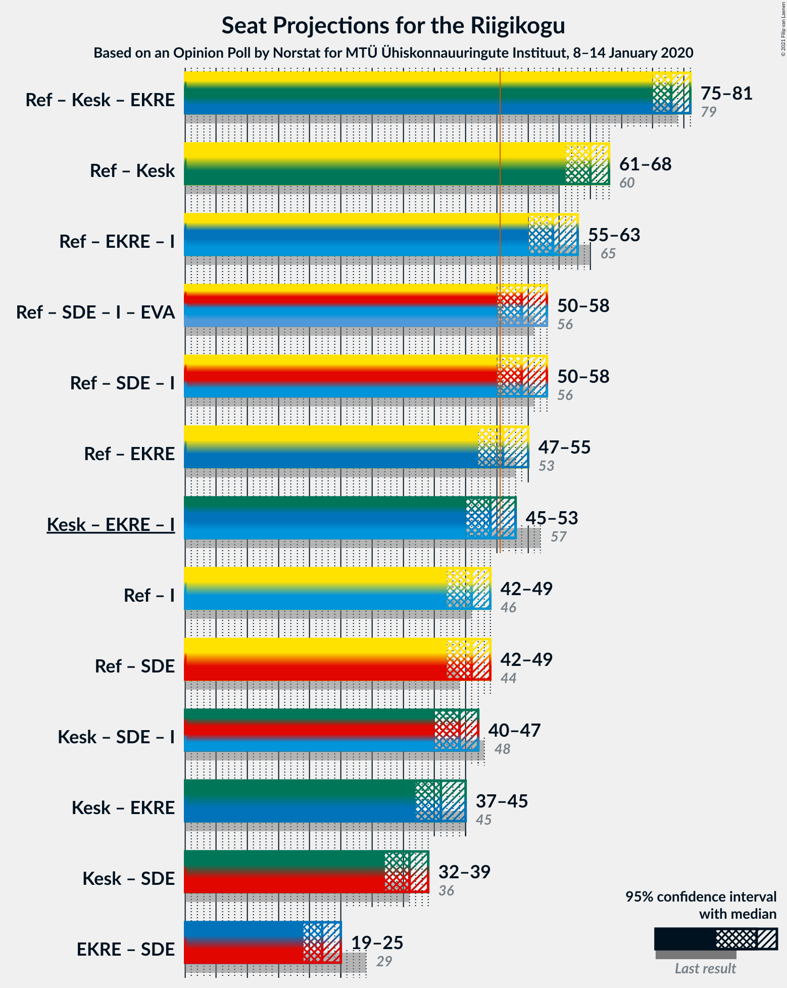 Graph with coalitions seats not yet produced