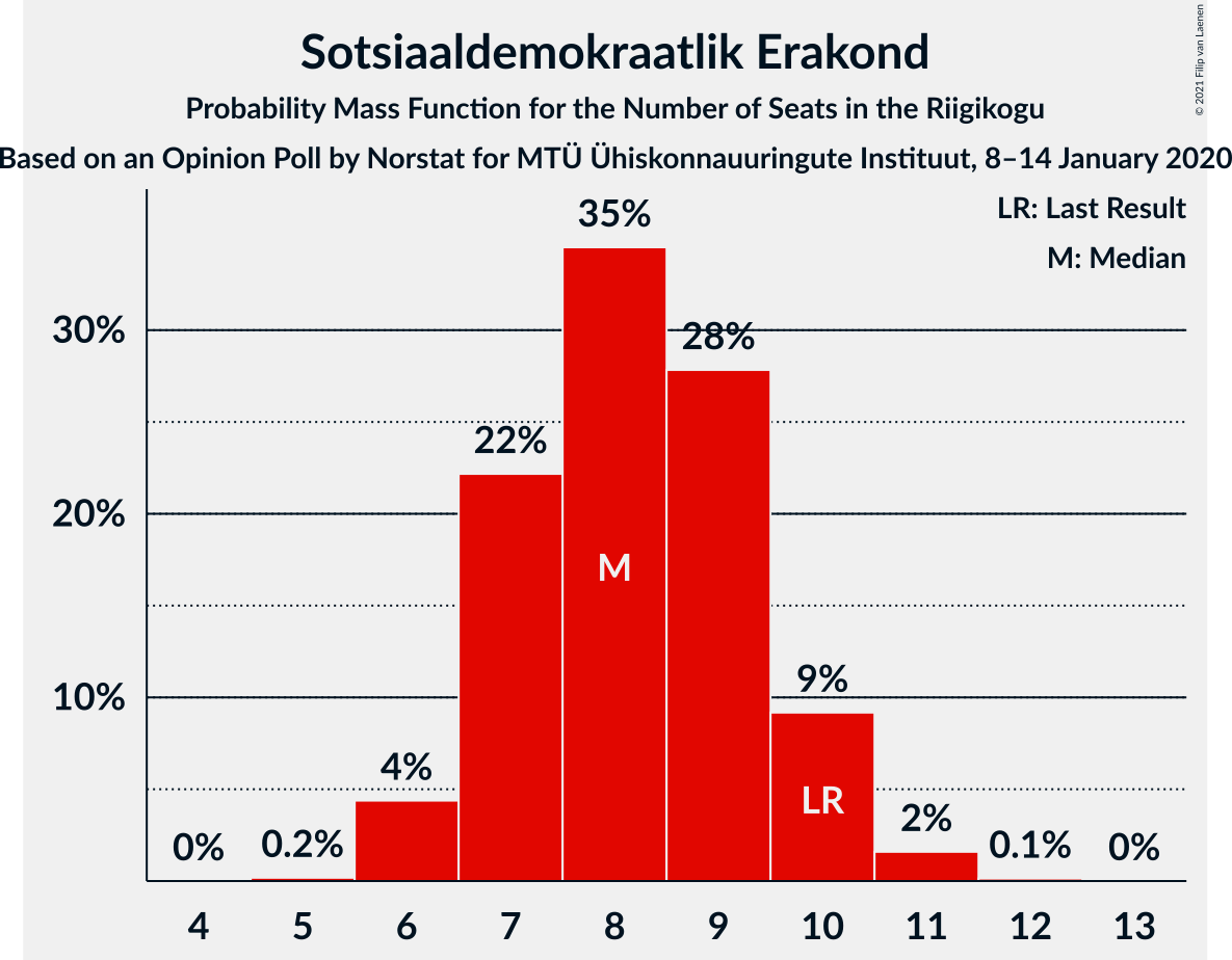 Graph with seats probability mass function not yet produced