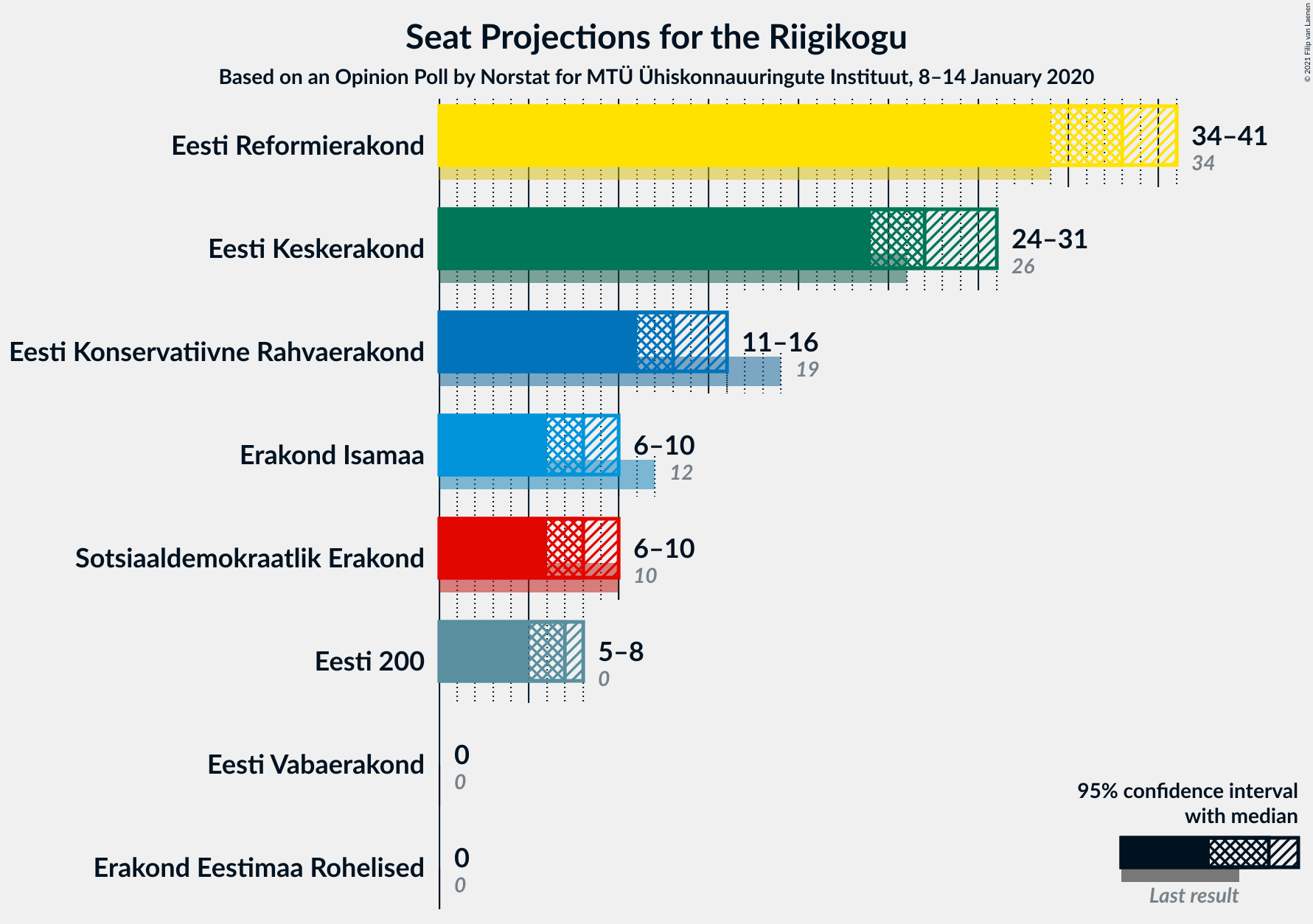 Graph with seats not yet produced