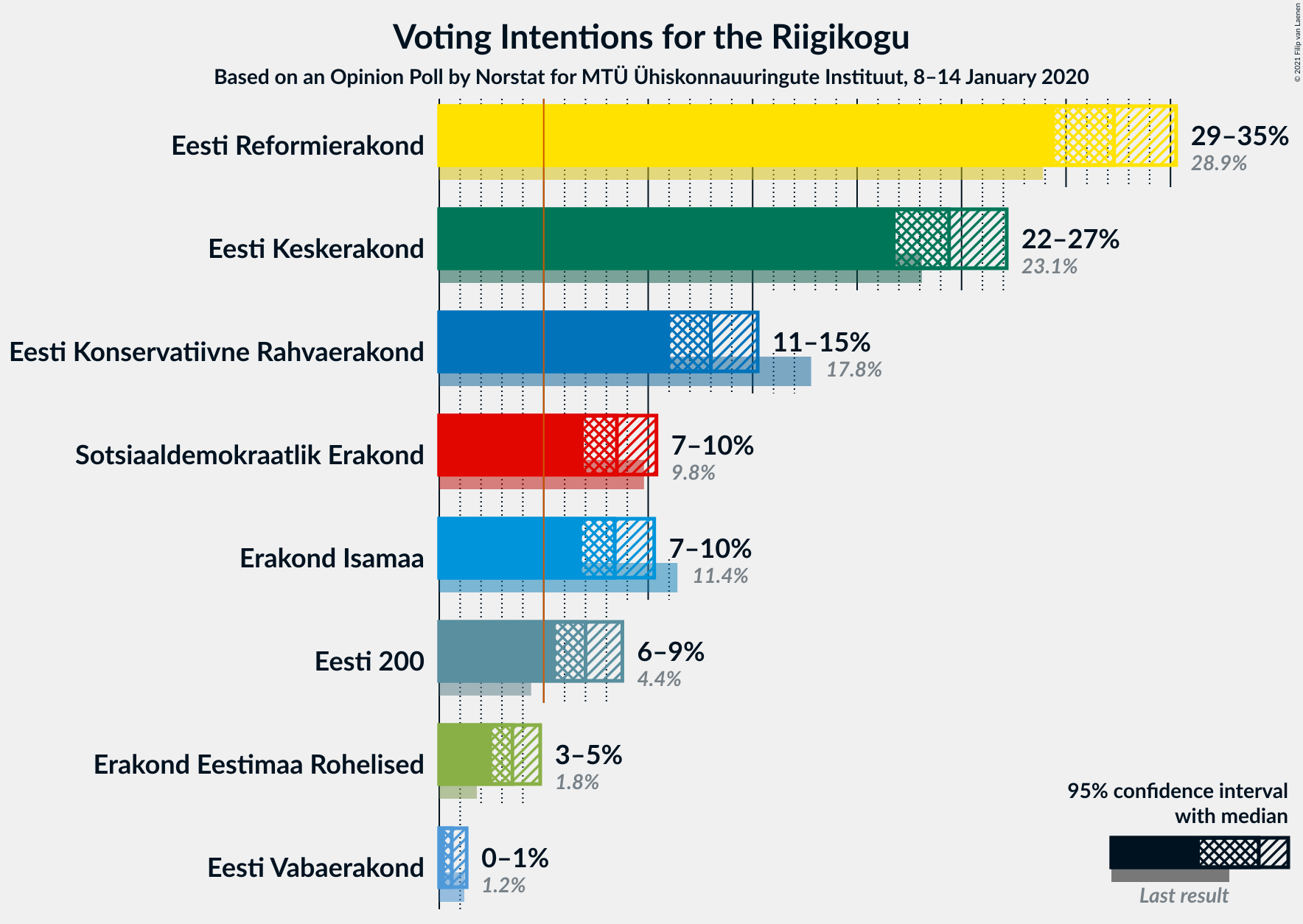 Graph with voting intentions not yet produced