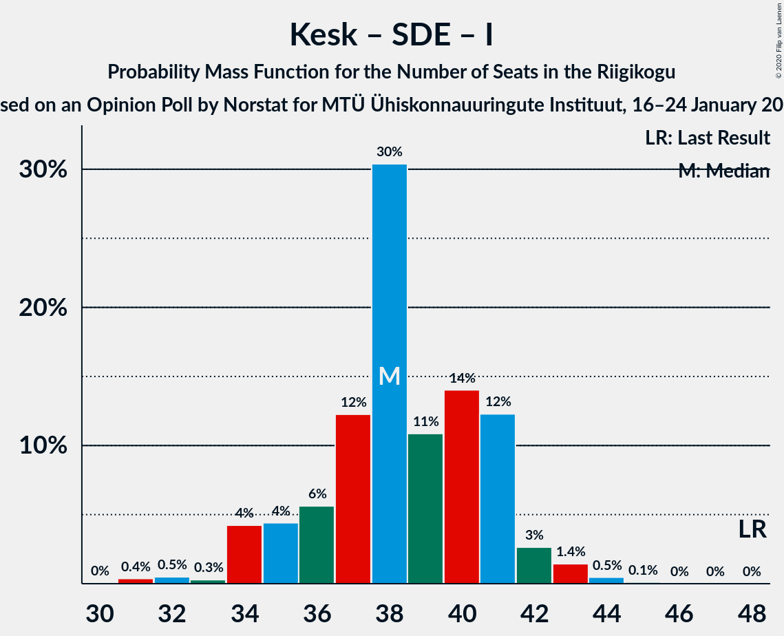 Graph with seats probability mass function not yet produced