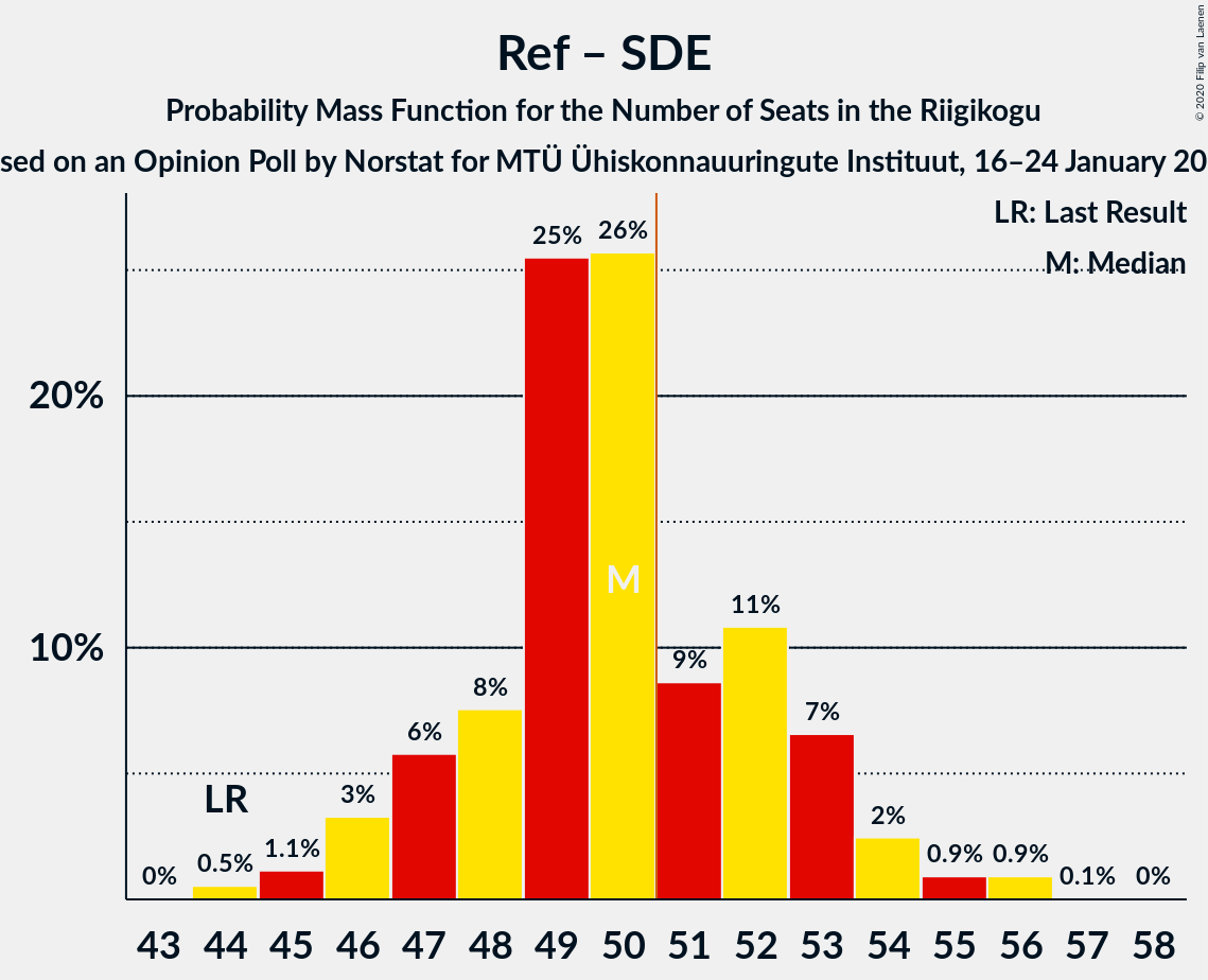 Graph with seats probability mass function not yet produced