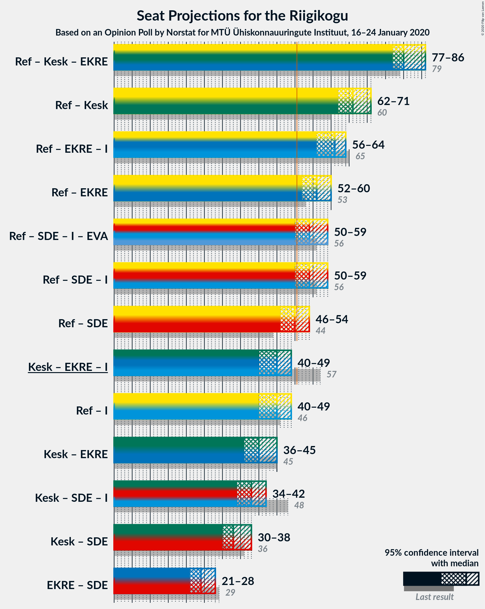 Graph with coalitions seats not yet produced