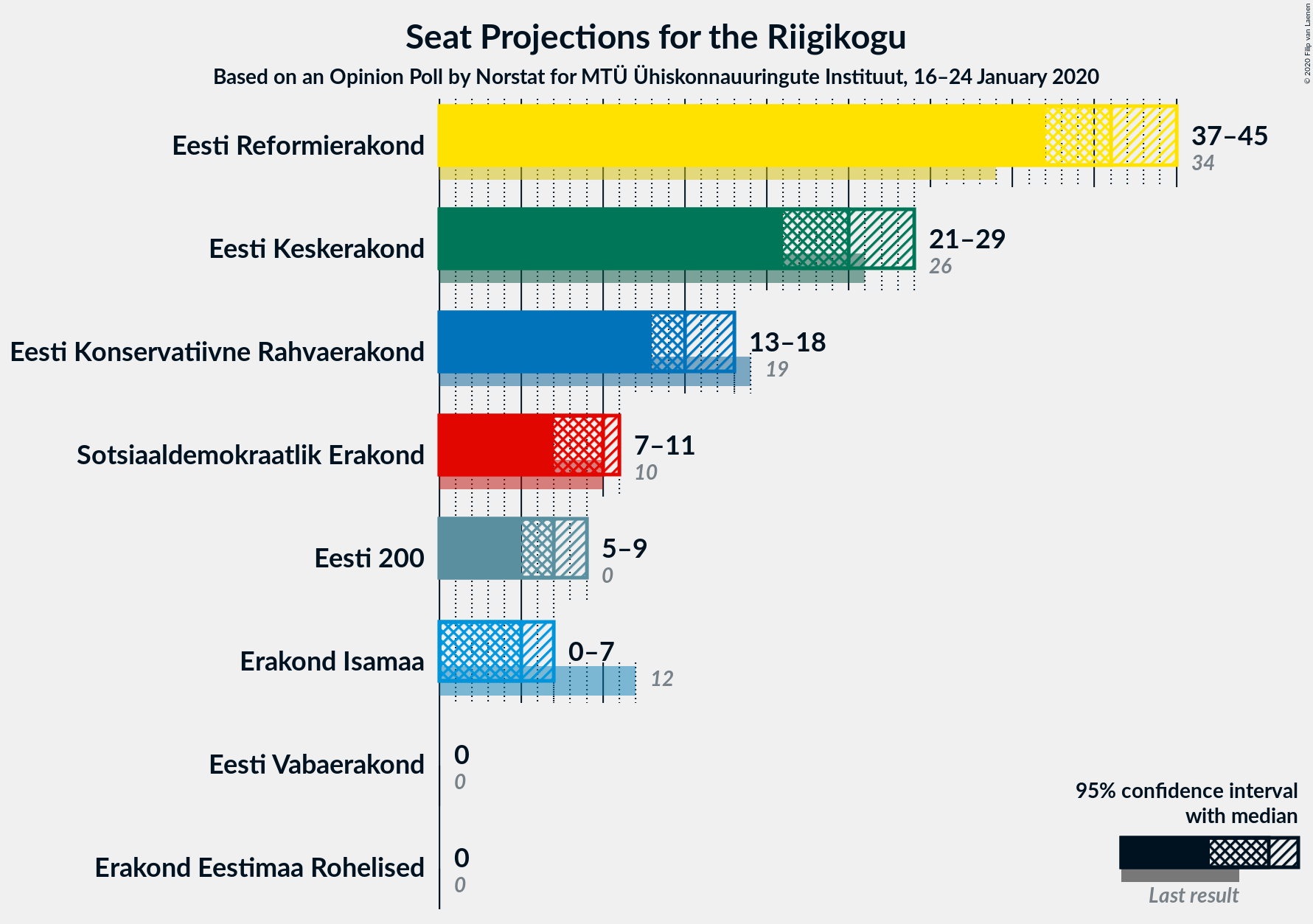 Graph with seats not yet produced