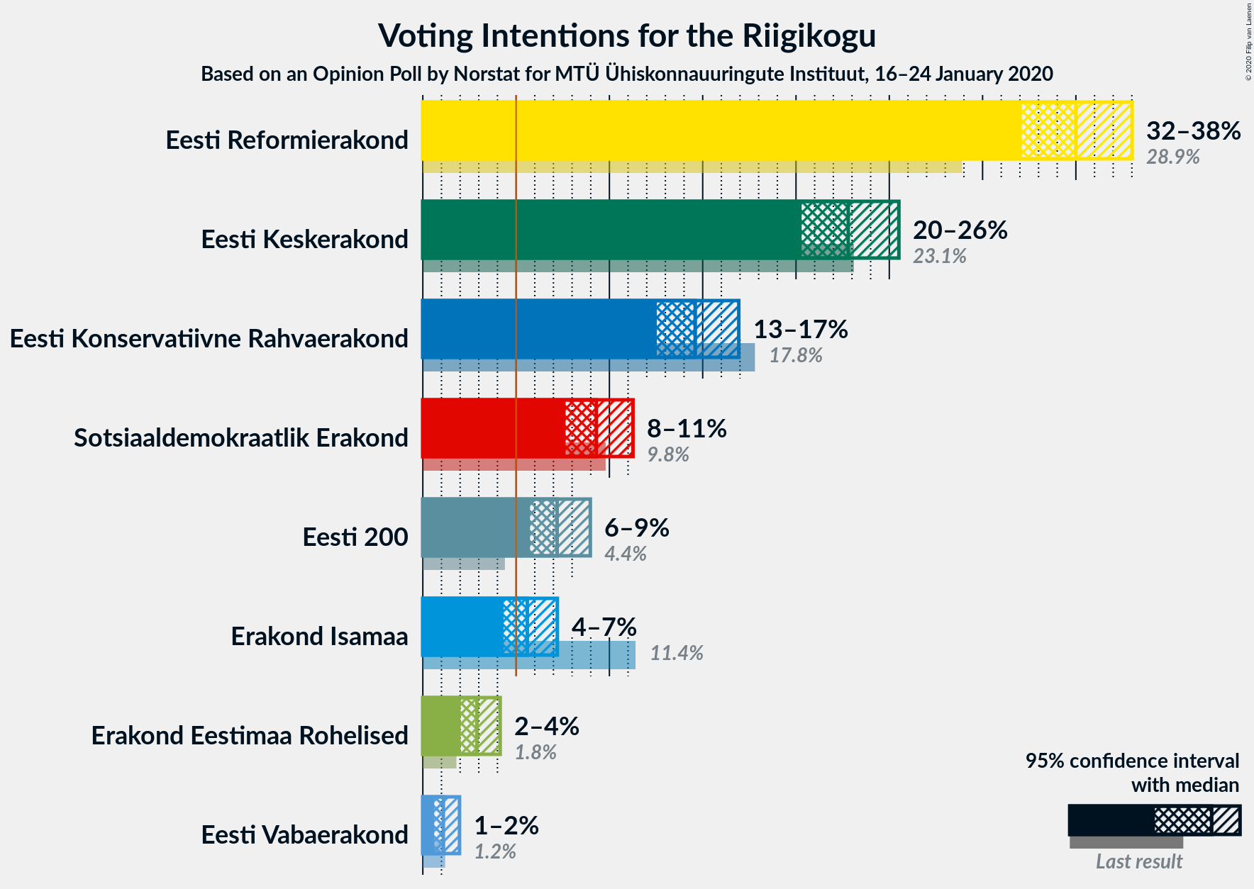 Graph with voting intentions not yet produced