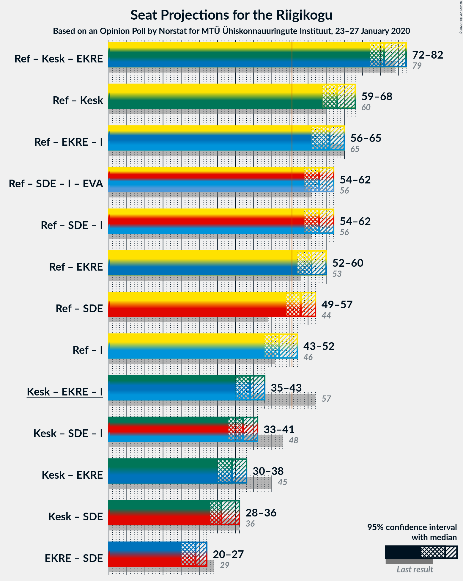 Graph with coalitions seats not yet produced