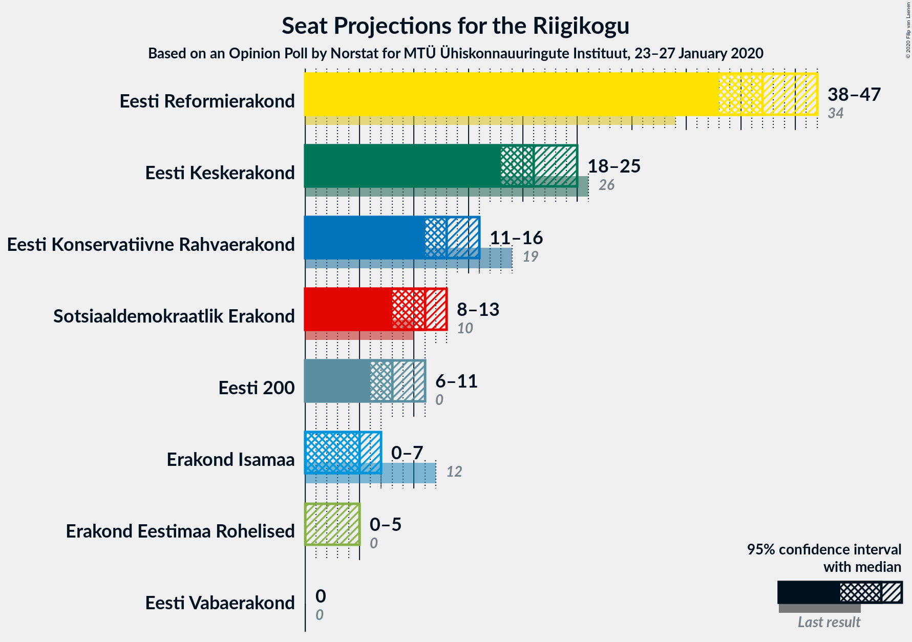 Graph with seats not yet produced