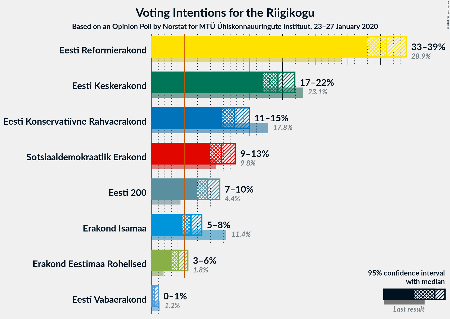 Graph with voting intentions not yet produced