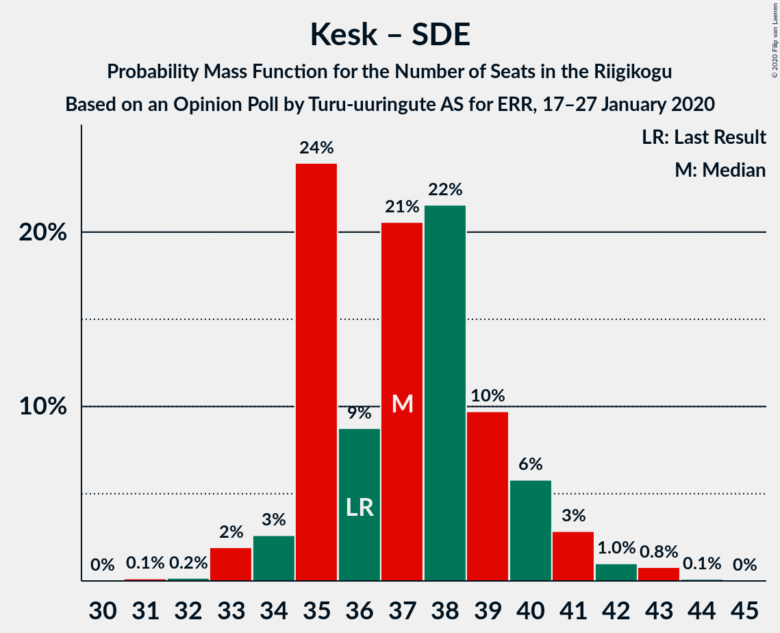 Graph with seats probability mass function not yet produced