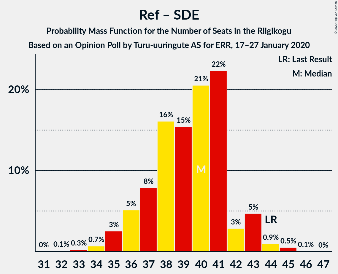 Graph with seats probability mass function not yet produced