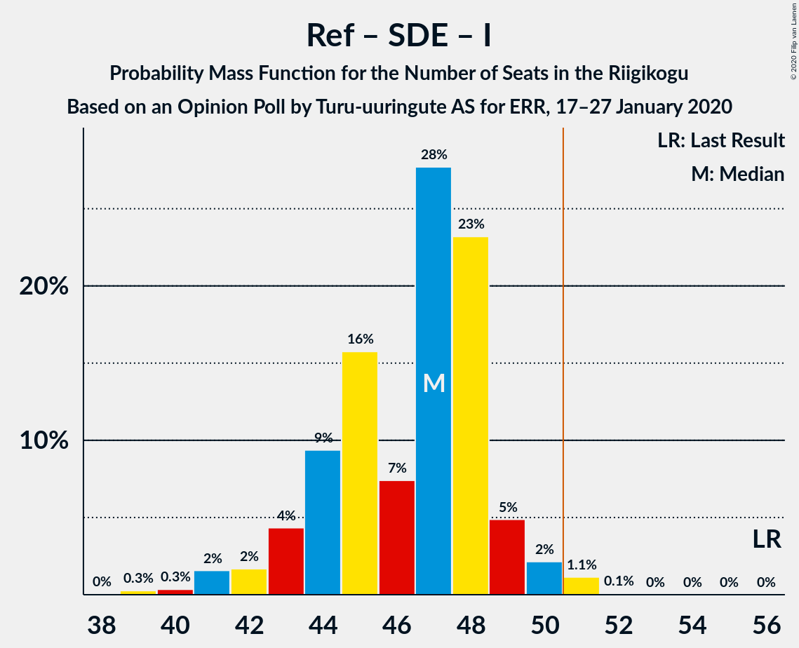 Graph with seats probability mass function not yet produced