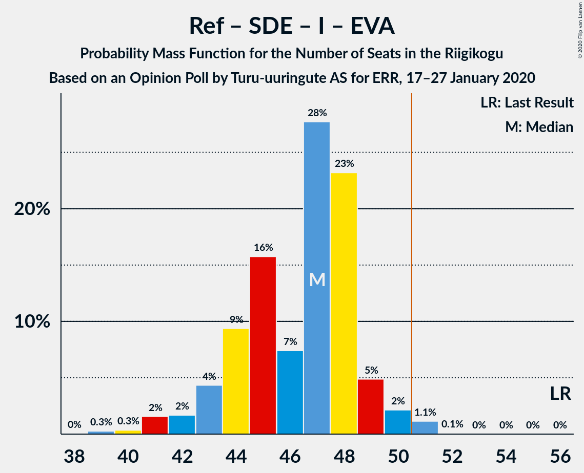 Graph with seats probability mass function not yet produced