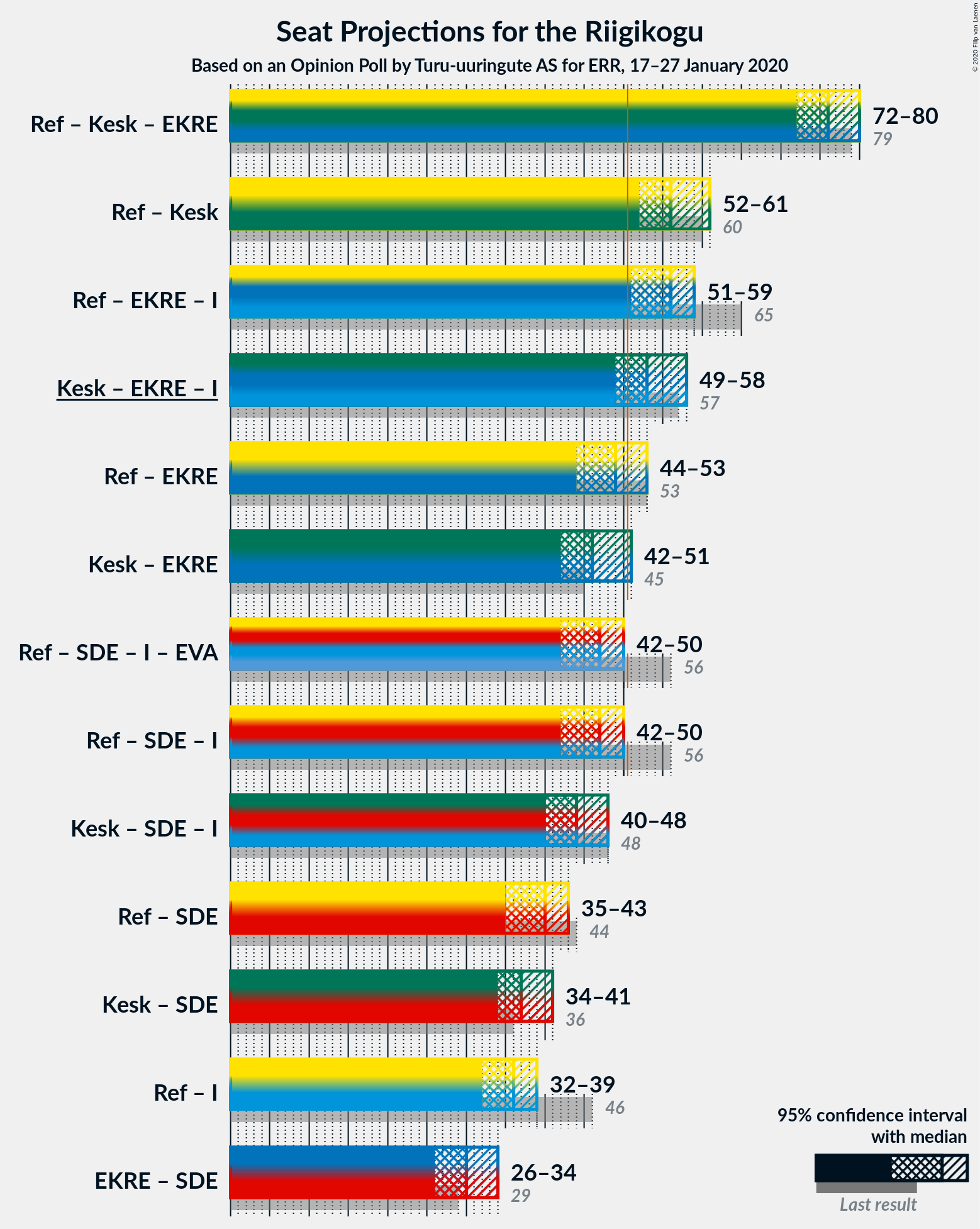 Graph with coalitions seats not yet produced