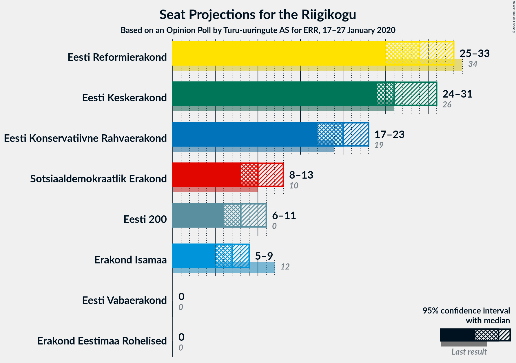 Graph with seats not yet produced