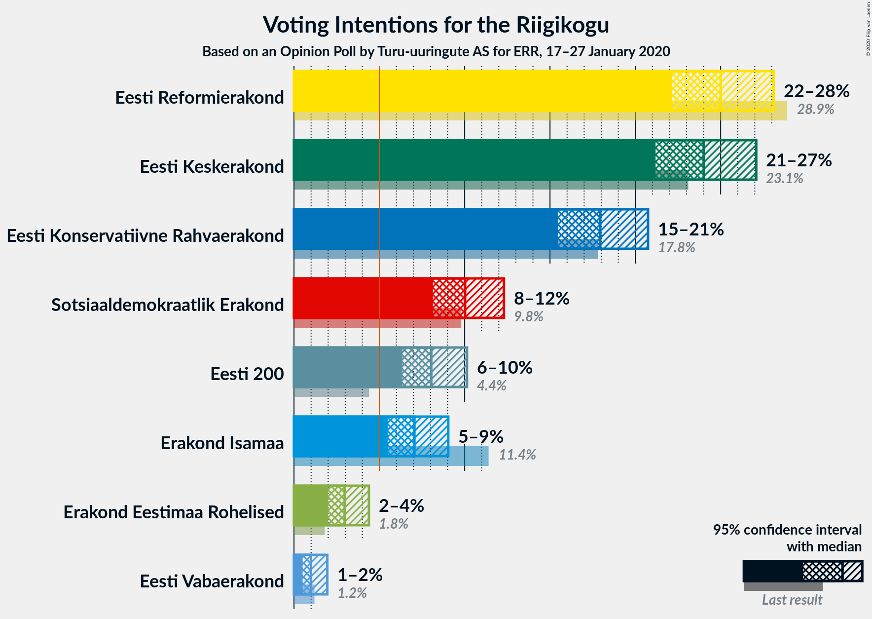 Graph with voting intentions not yet produced