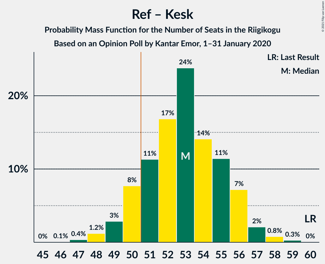 Graph with seats probability mass function not yet produced