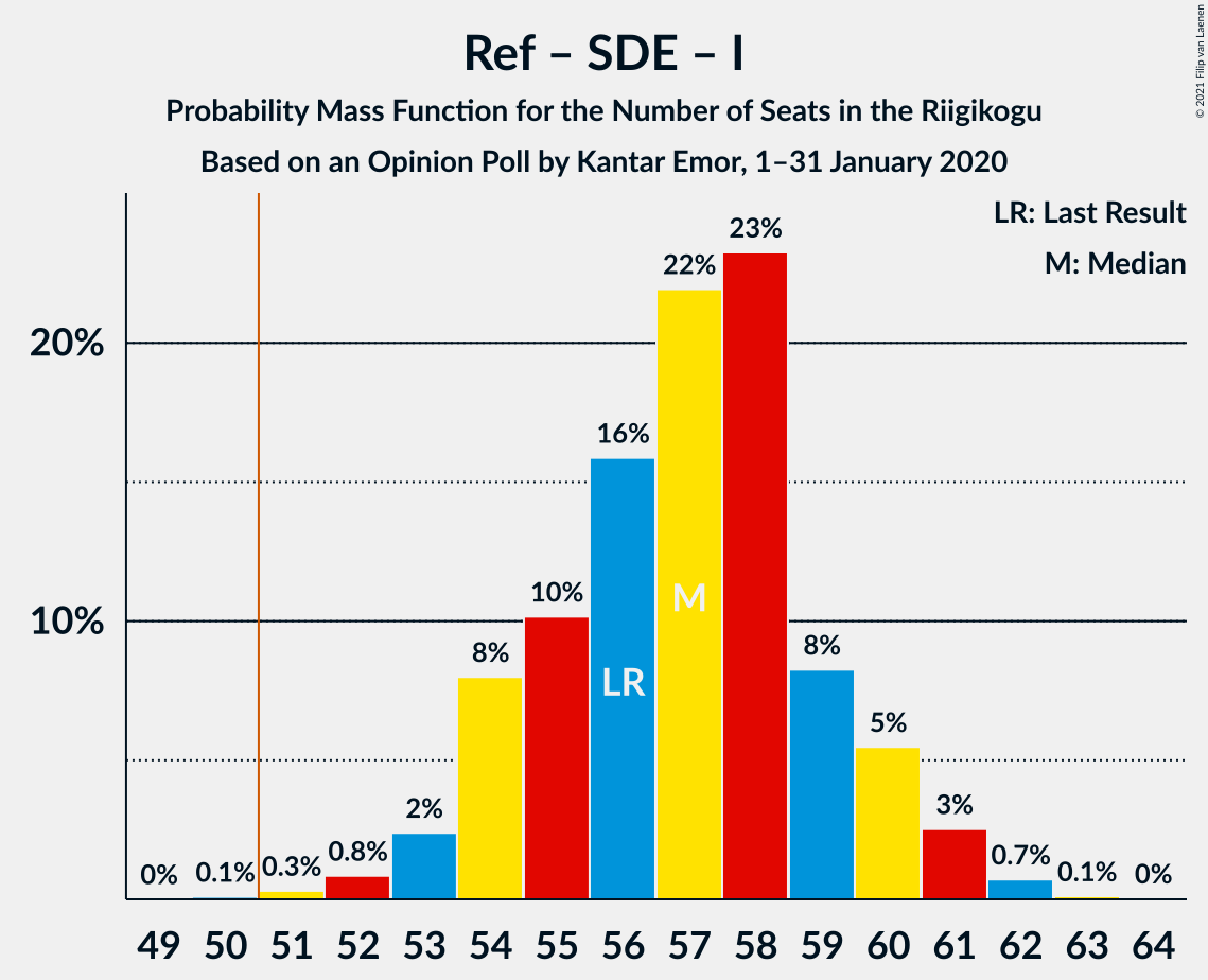 Graph with seats probability mass function not yet produced