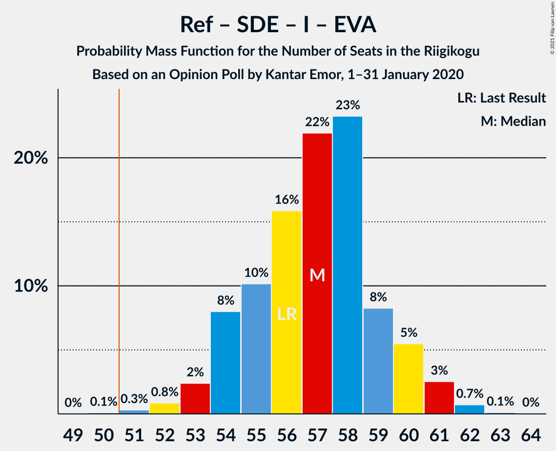 Graph with seats probability mass function not yet produced