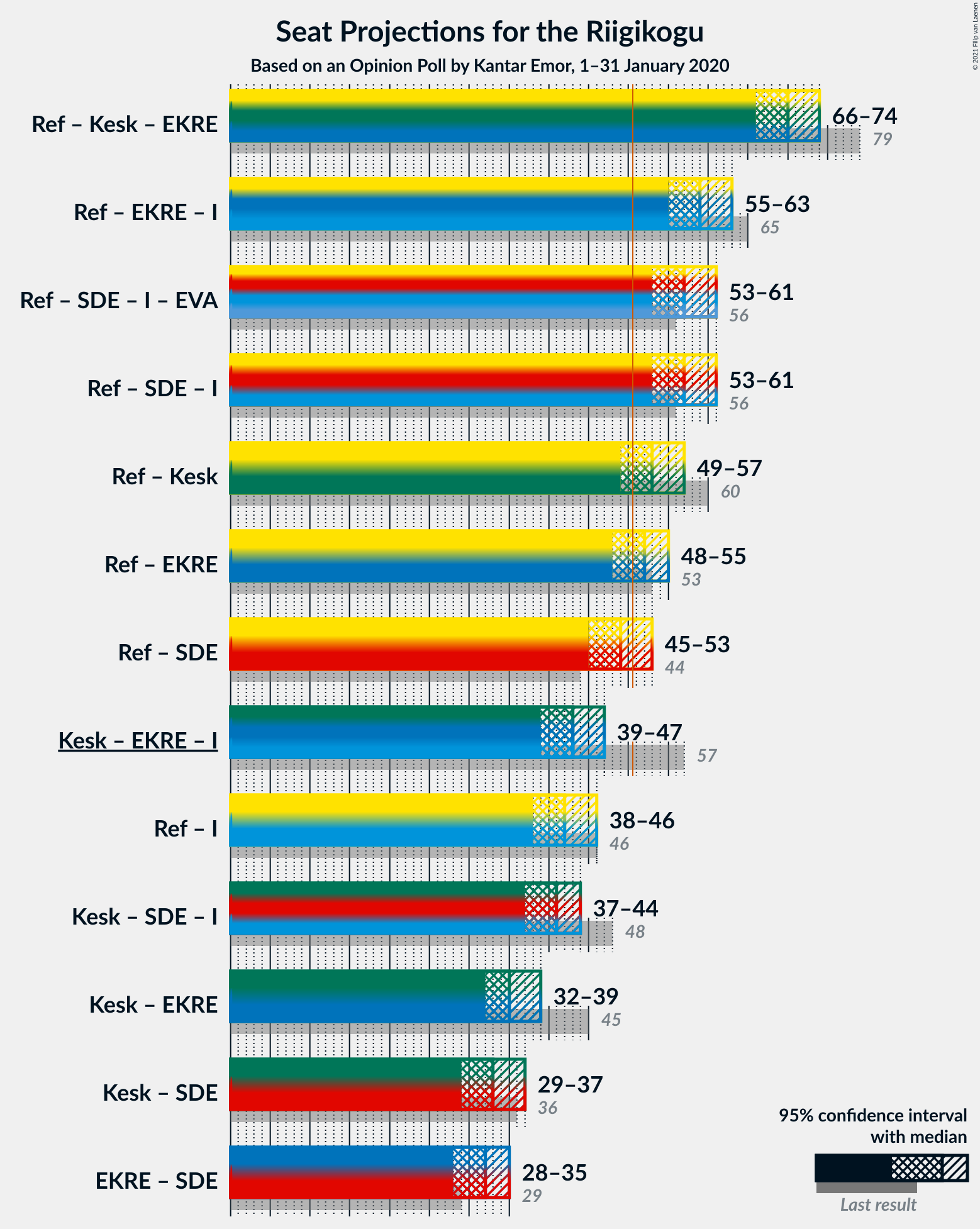 Graph with coalitions seats not yet produced