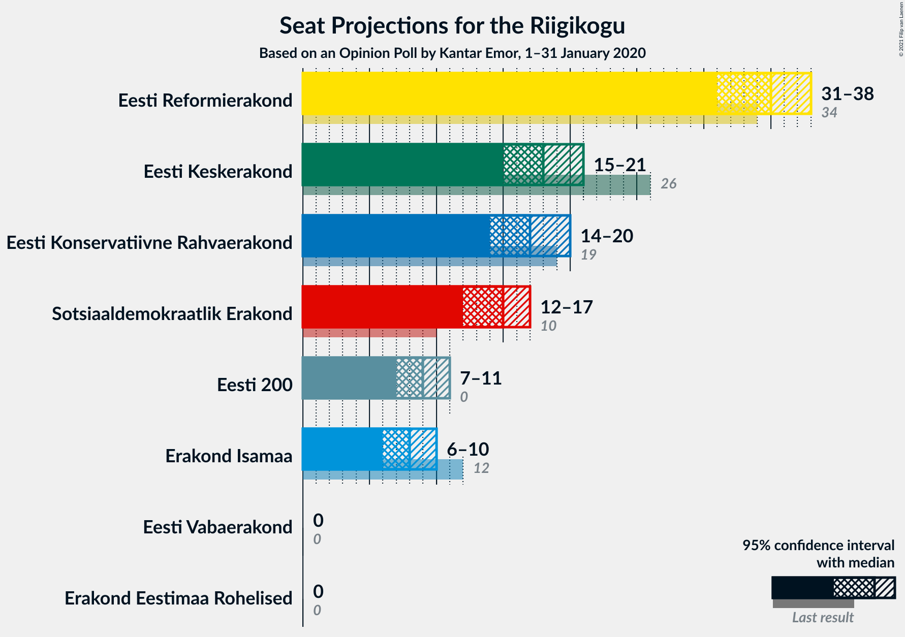 Graph with seats not yet produced