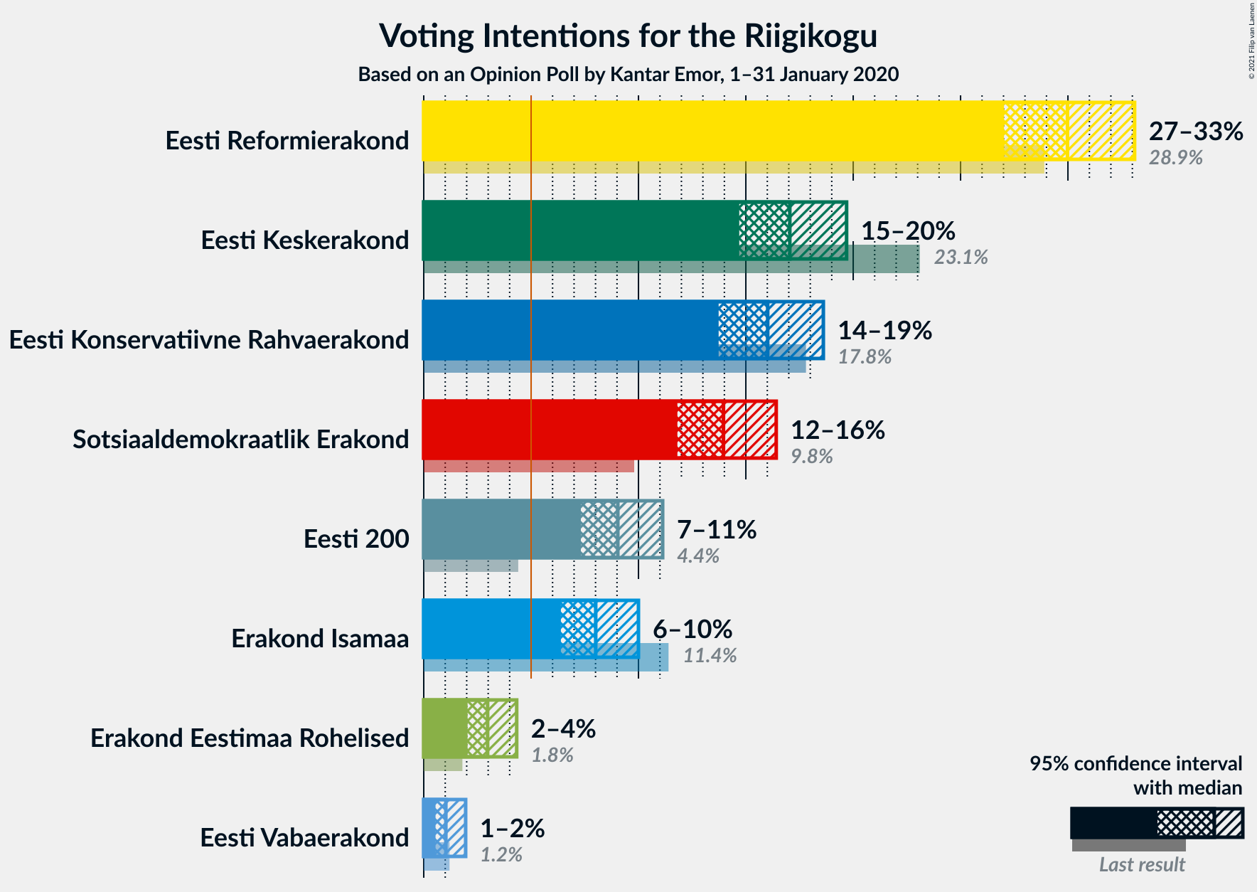 Graph with voting intentions not yet produced