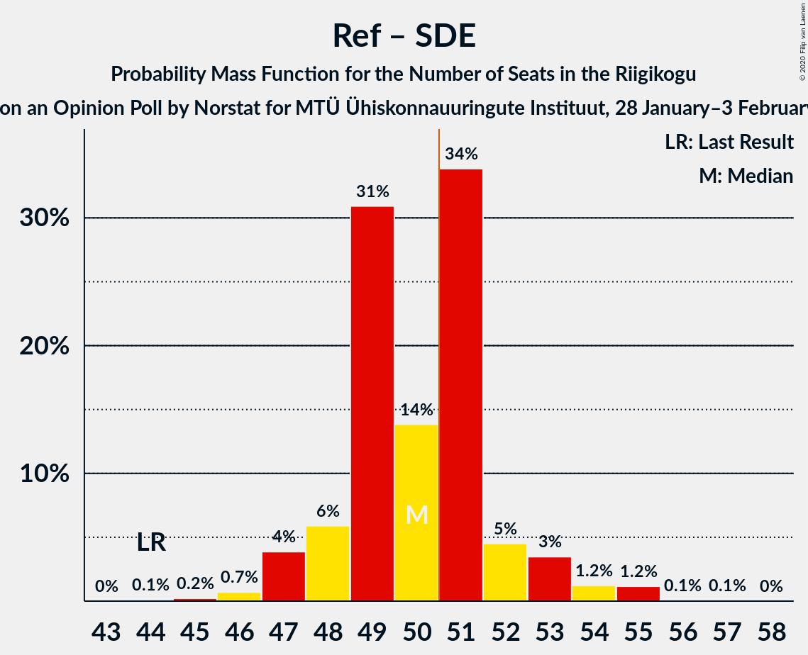 Graph with seats probability mass function not yet produced