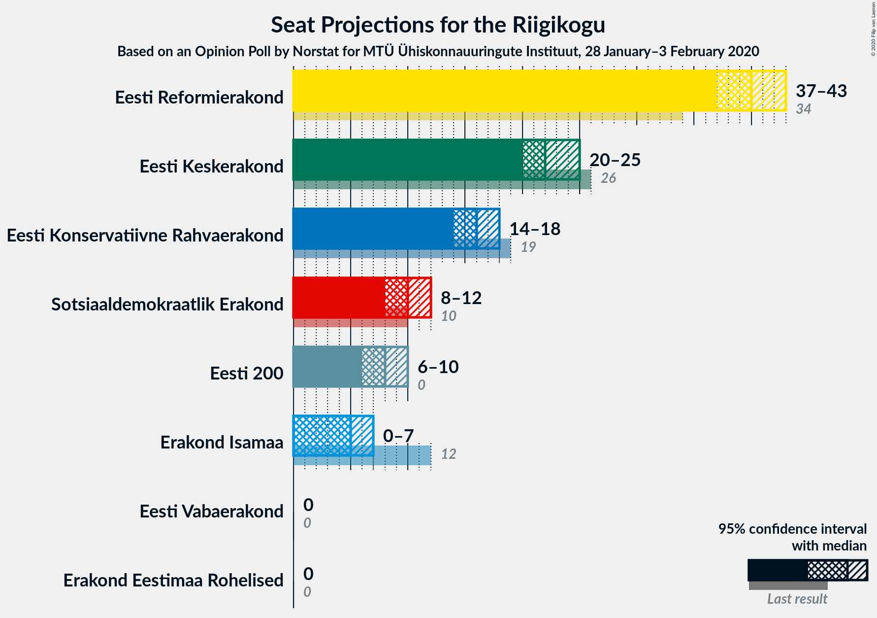 Graph with seats not yet produced