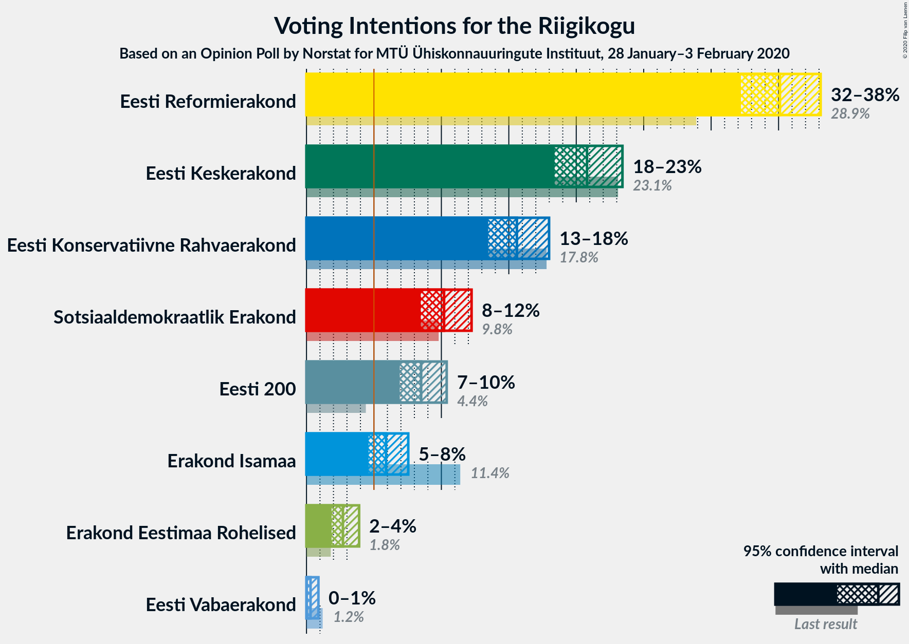 Graph with voting intentions not yet produced